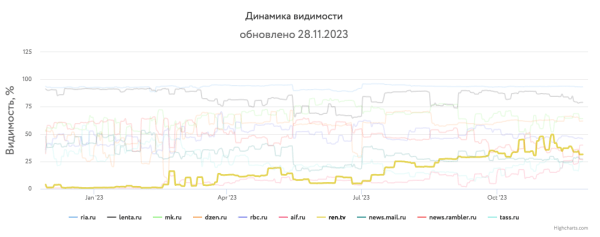 Какие сайты лидировали в поиске Яндекса и Google в 2023 году