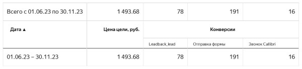 Как с помощью пакетной стратегии получить в 2,5 раза больше лидов и снизить CPL на 28%. Кейс Как с помощью пакетной стратегии получить в 2,5 раза больше лидов и снизить CPL на 28%. Кейс