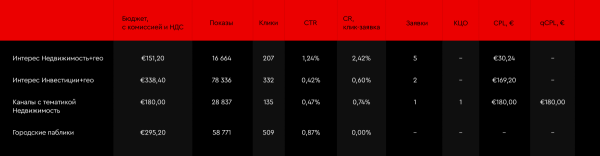 Telegram Ads для девелоперов как эффективный инструмент работы с верхним уровнем воронки продаж