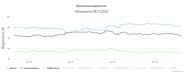 Какие сайты лидировали в поиске Яндекса и Google в 2023 году