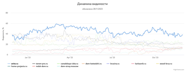Какие сайты лидировали в поиске в 2023 году и почему
Какие сайты лидировали в поиске в 2023 году и почему