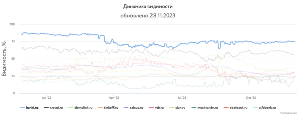 Какие сайты лидировали в поиске в 2023 году и почему
Какие сайты лидировали в поиске в 2023 году и почему