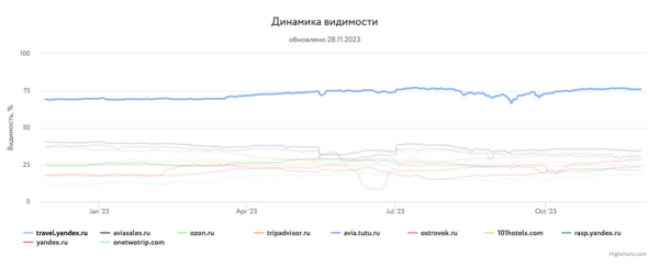 Какие сайты лидировали в поиске в 2023 году и почему
Какие сайты лидировали в поиске в 2023 году и почему