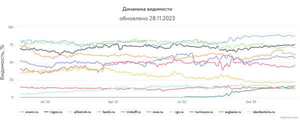 Какие сайты лидировали в поиске в 2023 году и почему
Какие сайты лидировали в поиске в 2023 году и почему