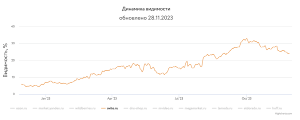 Какие сайты лидировали в поиске в 2023 году и почему
Какие сайты лидировали в поиске в 2023 году и почему