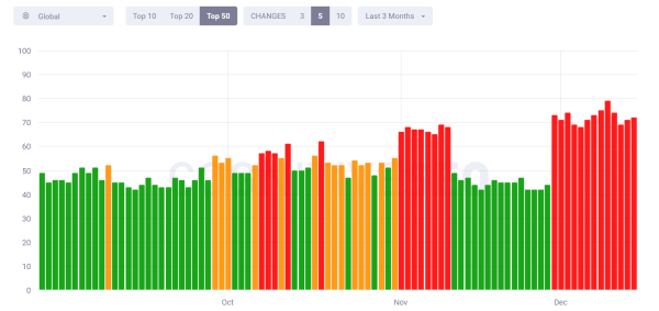 Как адаптировать сайт к ноябрьскому обновлению Google