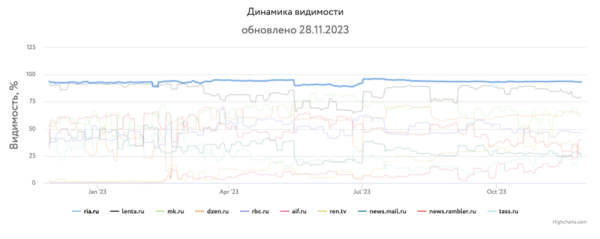 Какие сайты лидировали в поиске в 2023 году и почему
Какие сайты лидировали в поиске в 2023 году и почему