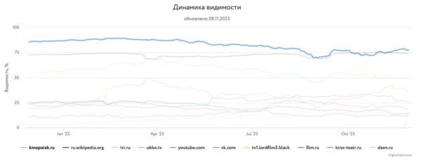 Какие сайты лидировали в поиске в 2023 году и почему
Какие сайты лидировали в поиске в 2023 году и почему