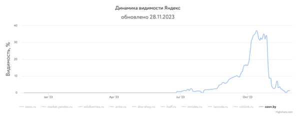 Какие сайты лидировали в поиске в 2023 году и почему
Какие сайты лидировали в поиске в 2023 году и почему