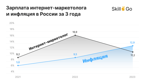 
            Стоит ли учиться на интернет-маркетолога в 2024 году?
        