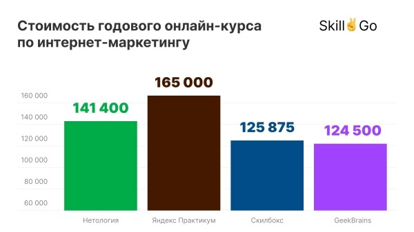 
            Стоит ли учиться на интернет-маркетолога в 2024 году?
        