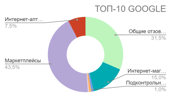 Как грамотно сформировать репутацию нового бренда витаминов и БАДов в Яндексе и Google в 2024 году Как грамотно сформировать репутацию нового бренда витаминов и БАДов в Яндексе и Google в 2024 году