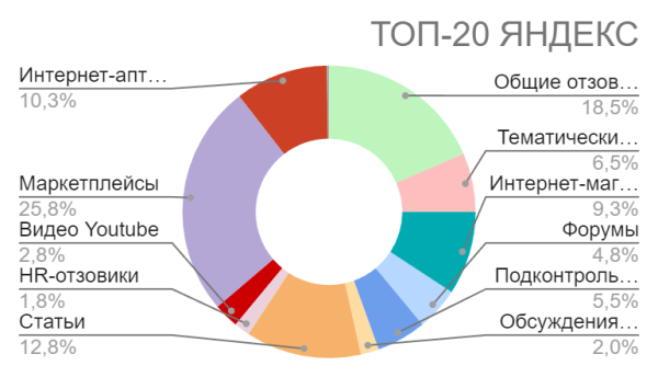 Как грамотно сформировать репутацию нового бренда витаминов и БАДов в Яндексе и Google в 2024 году Как грамотно сформировать репутацию нового бренда витаминов и БАДов в Яндексе и Google в 2024 году