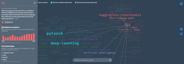 Яндекс составил карту навыков ML-разработчика Яндекс составил карту навыков ML-разработчика