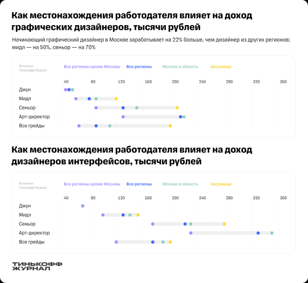 Сколько зарабатывают дизайнеры в России. Исследование Тинькофф Журнал