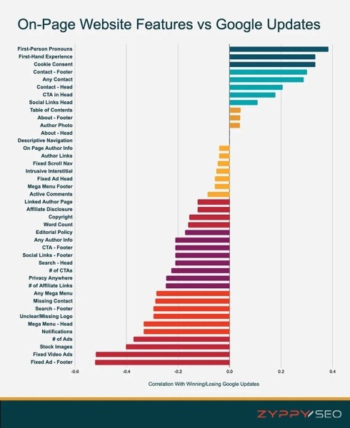 Какие UX-элементы на сайтах помогают расти в выдаче Google. Исследование Какие UX-элементы на сайтах помогают расти в выдаче Google. Исследование
