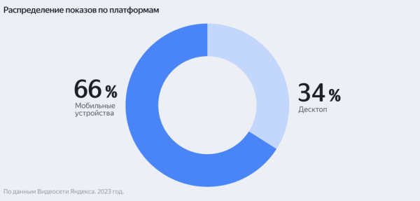 Какие индустрии вкладывались в видеорекламу больше других в 2023 году. Исследование Яндекса Какие индустрии вкладывались в видеорекламу больше других в 2023 году. Исследование Яндекса