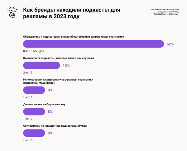 Исследование рынка подкастов в России за 2023 год