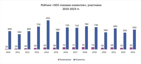 Рейтинг «SEO глазами клиентов 2024»: регистрация стартовала!