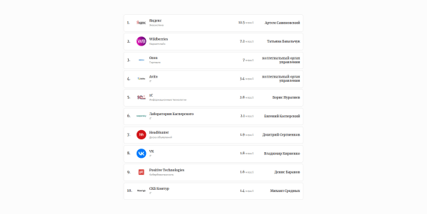 Яндекс стал самой дорогой российской интернет-компанией по версии Forbes