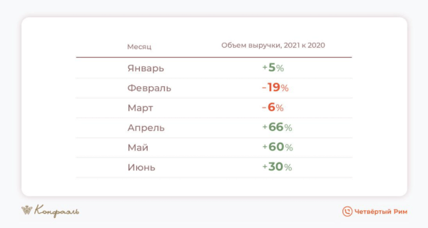
            Маркетинг для шоколадной фабрики. На 34% выше средний чек
        