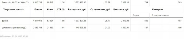 Как использовать инструменты Яндекс Директа, чтобы увеличить конверсию на каждом этапе продаж Как использовать инструменты Яндекс Директа, чтобы увеличить конверсию на каждом этапе продаж