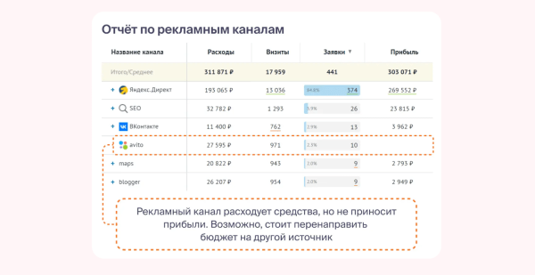 Теряются лиды? Как настроить сквозную аналитику