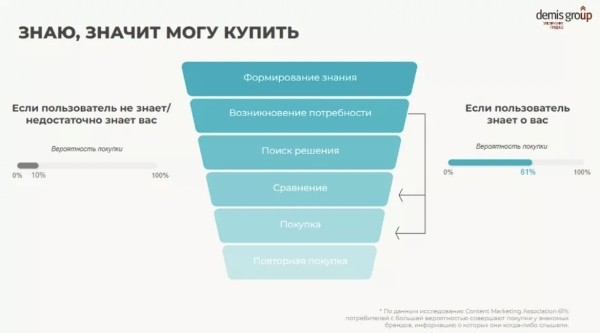 Как использовать инструменты Яндекс Директа, чтобы увеличить конверсию на каждом этапе продаж Как использовать инструменты Яндекс Директа, чтобы увеличить конверсию на каждом этапе продаж