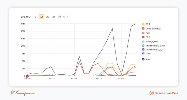 
            Маркетинг для шоколадной фабрики. На 34% выше средний чек
        