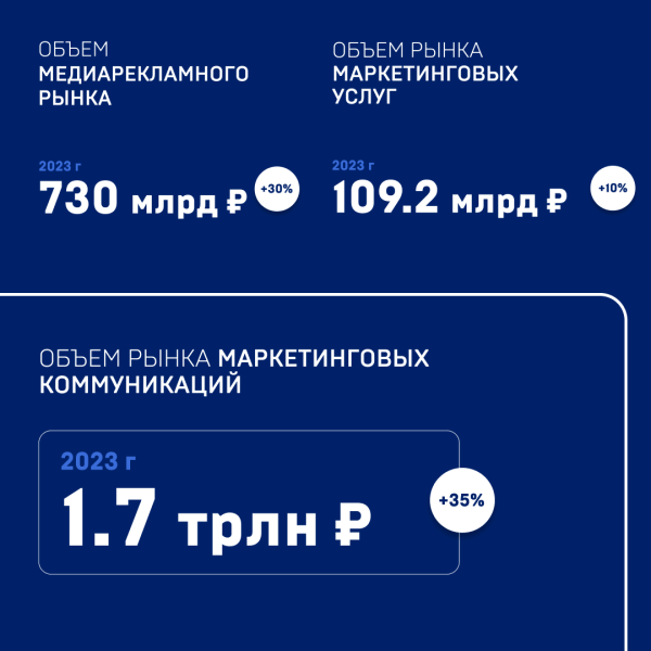 Рынок рекламы в России вырос на 30% в 2023 году. Исследование АКАР Рынок рекламы в России вырос на 30% в 2023 году. Исследование АКАР