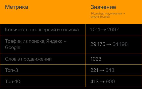В 2,5 раза увеличили конверсии из поиска за месяц для сайта частной клиники. Кейс PromoPult В 2,5 раза увеличили конверсии из поиска за месяц для сайта частной клиники. Кейс PromoPult