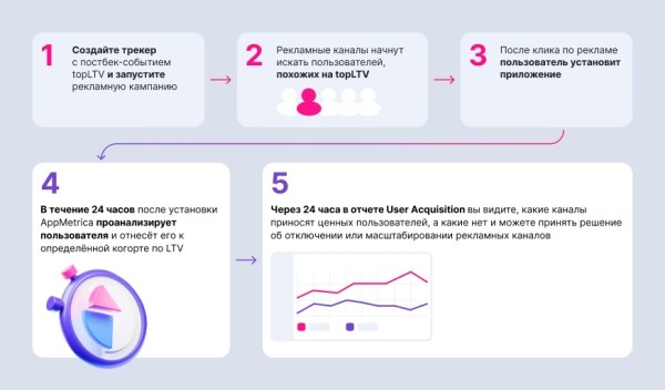 В AppMetrica появился инструмент прогнозирования – предикты LTV и оттока