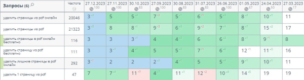 Накрутка поведенческих факторов: дорого, сложно, но можно. Если очень хочется