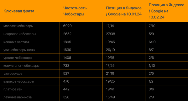 В 2,5 раза увеличили конверсии из поиска за месяц для сайта частной клиники. Кейс PromoPult В 2,5 раза увеличили конверсии из поиска за месяц для сайта частной клиники. Кейс PromoPult