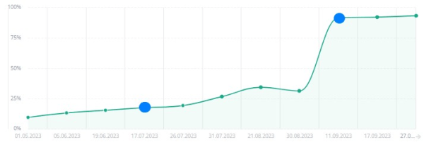 Накрутка поведенческих факторов: дорого, сложно, но можно. Если очень хочется