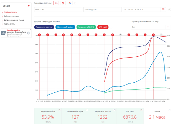Продвижение сайта доставки пирогов в Москве. SEO-кейс Продвижение сайта доставки пирогов в Москве. SEO-кейс