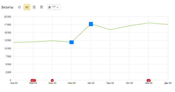 Накрутка поведенческих факторов: дорого, сложно, но можно. Если очень хочется