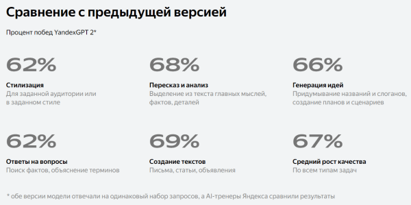 Как работает и на что способна нейросеть YandexGPT