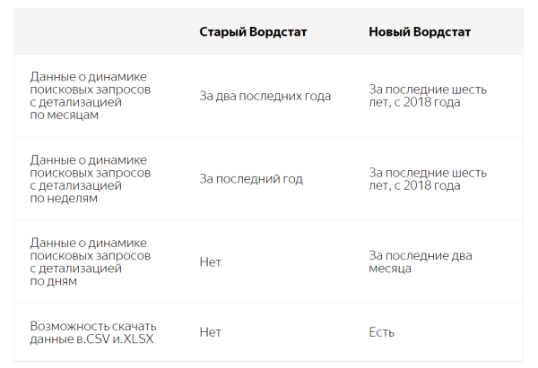 Яндекс запустит обновленный Вордстат на wordstat.yandex.ru с 20 марта Яндекс запустит обновленный Вордстат на wordstat.yandex.ru с 20 марта
