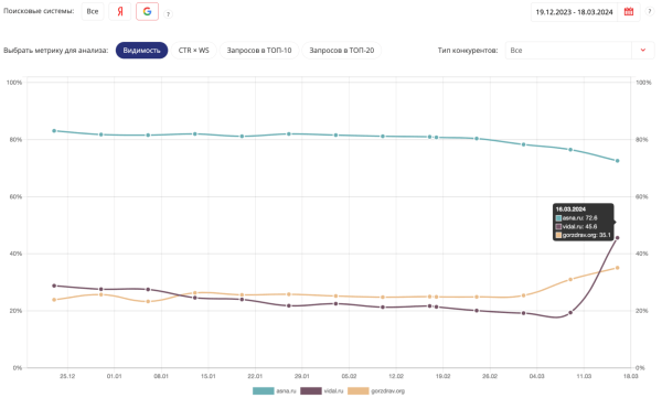 Обновление алгоритма Google: куда движется развитие поисковых систем. Мнения экспертов