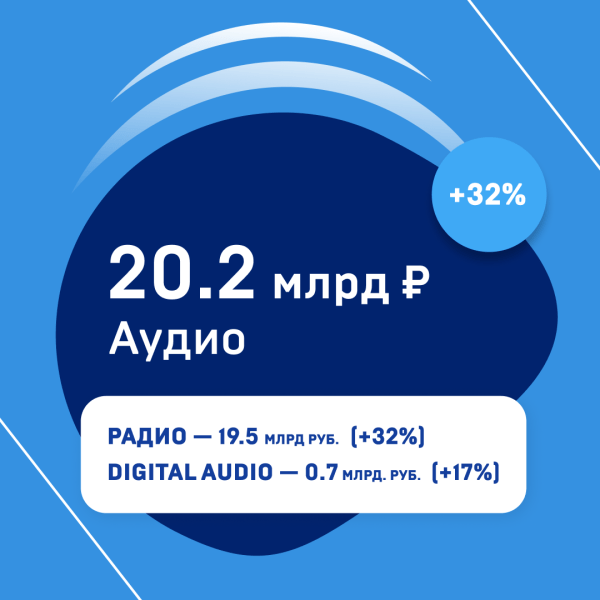 Рынок рекламы в России вырос на 30% в 2023 году. Исследование АКАР Рынок рекламы в России вырос на 30% в 2023 году. Исследование АКАР