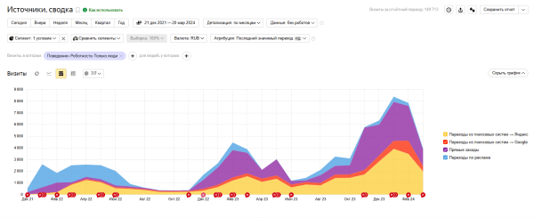 Продвижение сайта доставки пирогов в Москве. SEO-кейс Продвижение сайта доставки пирогов в Москве. SEO-кейс