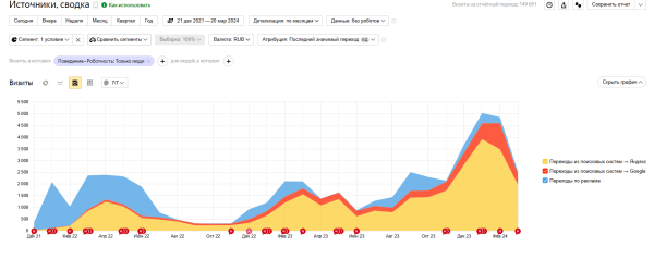 Продвижение сайта доставки пирогов в Москве. SEO-кейс Продвижение сайта доставки пирогов в Москве. SEO-кейс
