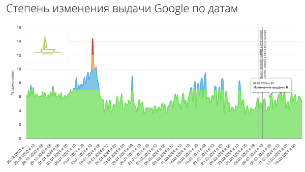 Обновление алгоритма Google: куда движется развитие поисковых систем. Мнения экспертов