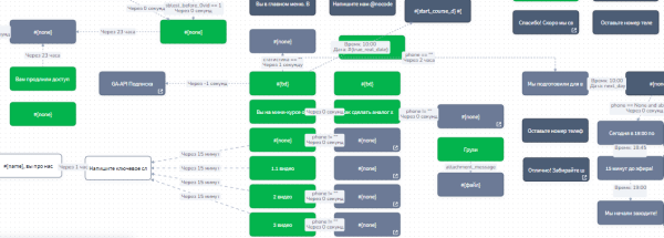 ROAS 373% и продажи на 1,9 млн ₽. Кейс продвижения образовательного проекта в Telegram Ads