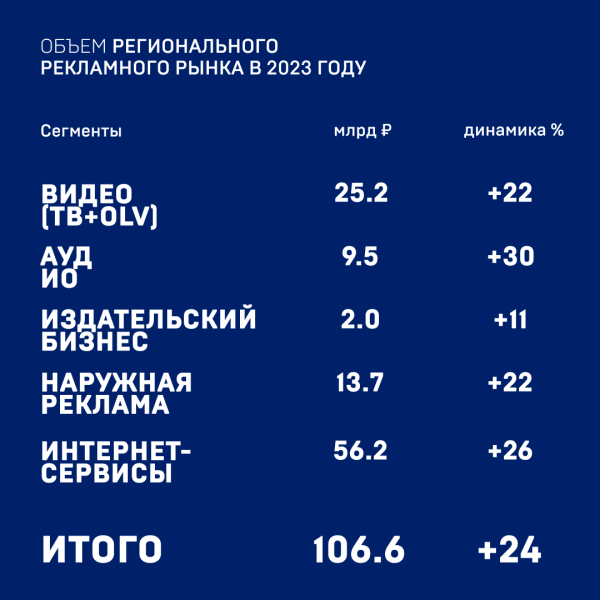 Рынок рекламы в России вырос на 30% в 2023 году. Исследование АКАР Рынок рекламы в России вырос на 30% в 2023 году. Исследование АКАР