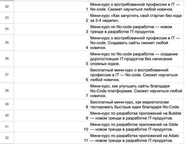 ROAS 373% и продажи на 1,9 млн ₽. Кейс продвижения образовательного проекта в Telegram Ads
