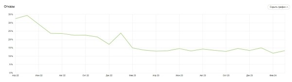 Продвижение нового сайта ссылками помогло клинике получать 100 лидов ежемесячно. Кейс Продвижение нового сайта ссылками помогло клинике получать 100 лидов ежемесячно. Кейс