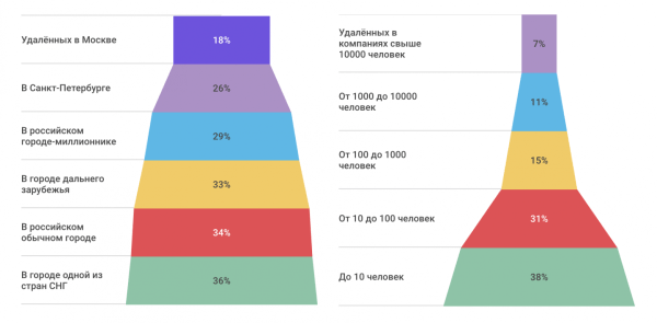 Специалисты на удаленке: кем можно работать из дома