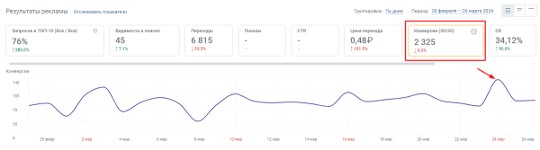 Как увеличить конверсии в 2 раза и трафик из поиска в 1,5 раза за месяц Как увеличить конверсии в 2 раза и трафик из поиска в 1,5 раза за месяц